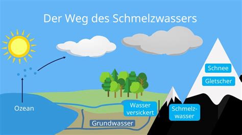 wasser einfach erklärt.